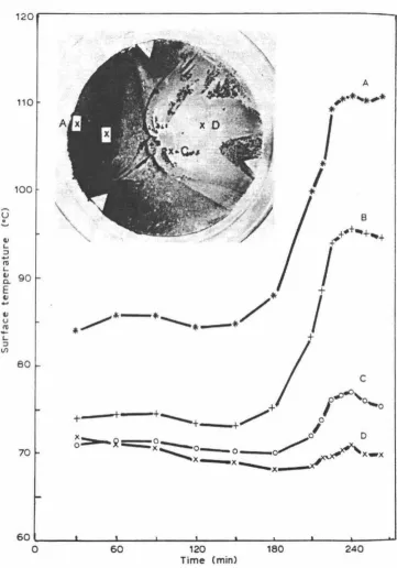 Figure 2.10: Surface temperature variation during the shows centre, respectively). (After Fryer operation of the RFC