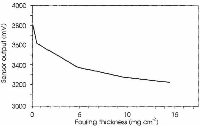 Figure 2.15: Output from t he optical sensor (in millivolts) against fouling film thickness (expressed in terms of mass per unit area) 