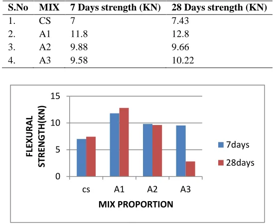 Table .No.4 Flexural strength at 7 and 28 days for Paver blocks without and with admixtures 