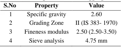 Table 2: Properties of Fine Aggregate 