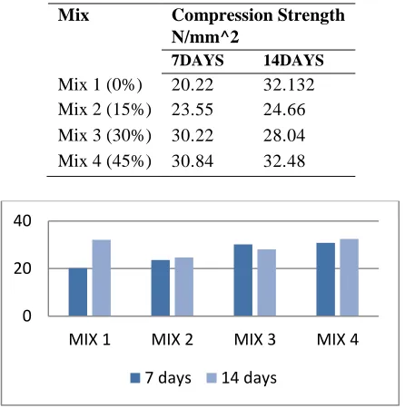 Table 7: Test results for Compression Strength 
