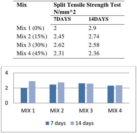 Table 8: Test results for Split Tensile strength test 