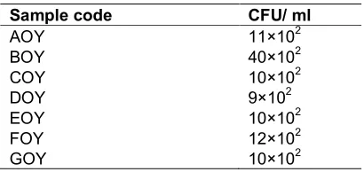 Fig. 6. Temperature measurement conducted on collected gulbi-water before and after treatment using different coagulants samples 