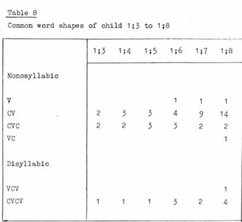 Table 8 Common word shapes of child 1;3 to 1;8 