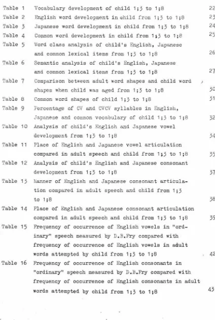 Table 1 Vocabulary development of child 1;3 to 1;8 