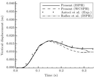 Figure 12. The vertical displacement component of the free end of the plate.