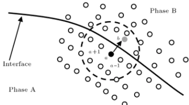 Figure 3. Interface and its normal vector.