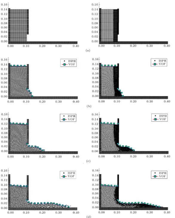 Figure 4. The comparison of uid ow under the gate with ISPH and VOF methods at times (a) 0.0 s, (b) 0.05 s, (c) 0.1 s, and (d) 0.2 s (left: 1689 particles and right: 2580 particles).