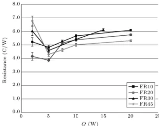 Figure 11. Thermal resistance vs. heat input for acetone-lled heat pipe in the horizontal-down mode.