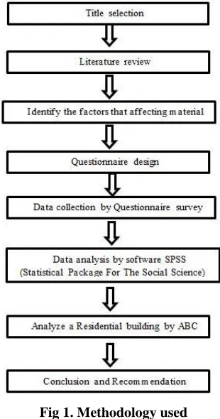 Fig 1. Methodology used 