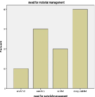Fig 2 SPSS Chart for Material Management  