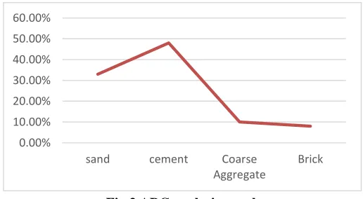 Fig 3 ABC analysis graph 