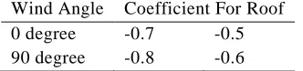 Table 4: External Pressure Coefficient (Cpi) Wind Angle Coefficient For Roof 