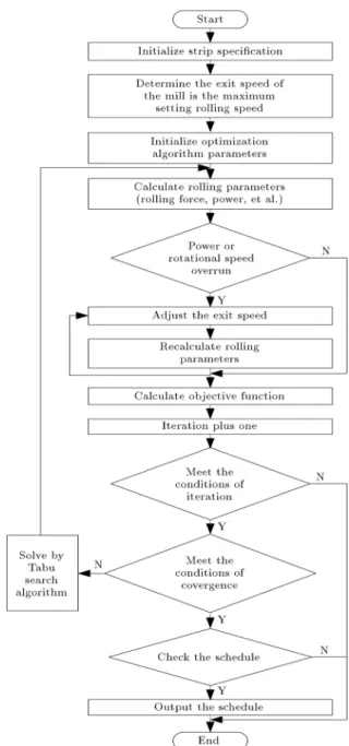 Figure 3. Flowchart of rolling schedule calculation.