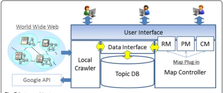 Fig. 7 System architecture