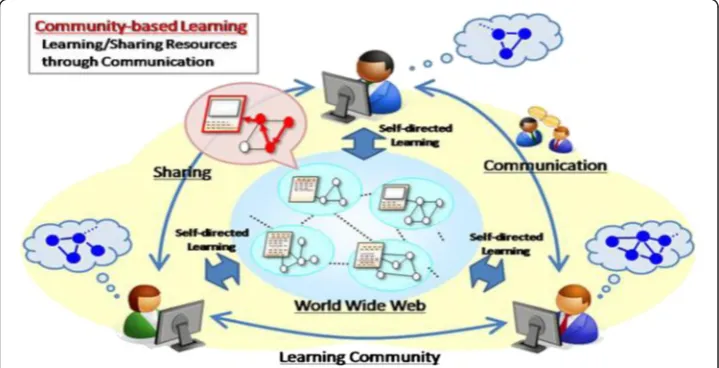 Fig. 2 Community-based learning