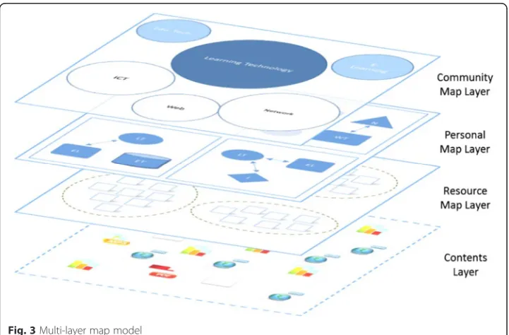 Fig. 3 Multi-layer map model