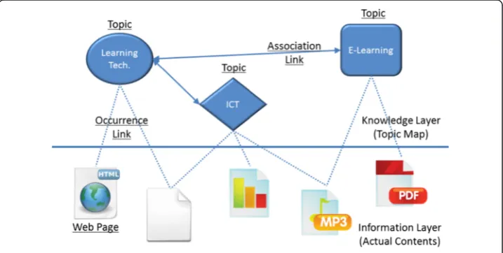 Fig. 4 Basic concepts of topic maps