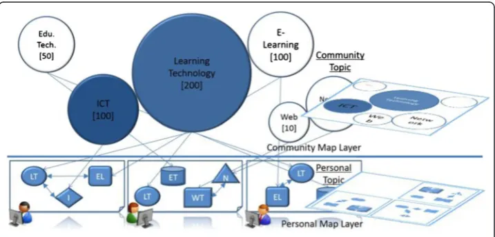 Fig. 5 Relationship diagram among the layers of personal map, resource map, and contents