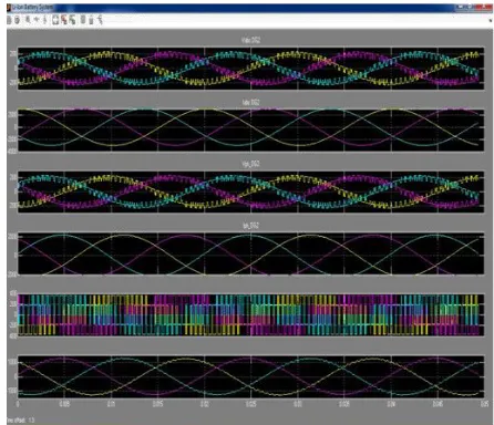 Fig. 6 Graphical Representation of RMS Voltage in Each Phase 