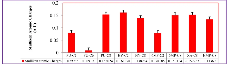 Fig. 3.1.8. The percent compositions of carbon, in the frontier orbitals (HOMO and LUMO), determined for all interaction sites (at C 2 and C8)