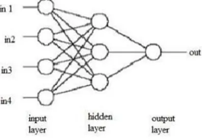 Fig.4. Back propagation Network 