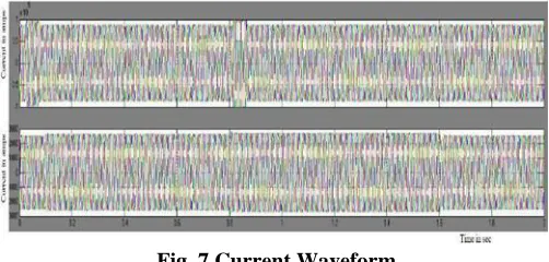 Fig. 7 Current Waveform 