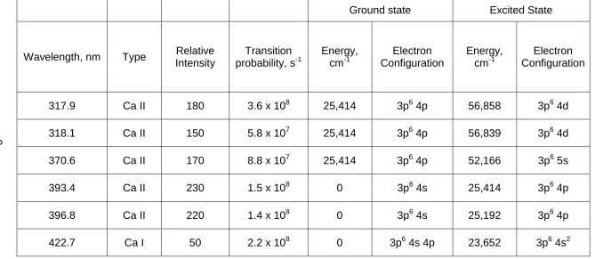 Table 1.1: Calcium Wavelengths and Transitions.10