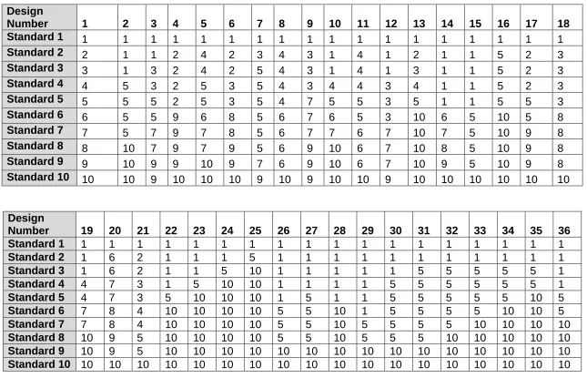 Table 2.2: Calibration Designs, Relative Concentration of each of the ten standards 