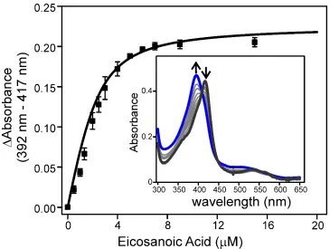 Figure 1.4  Binding of eicosanoic acid to peroxide treated OleTAliquots of eicosanoic acid were added to substrate free OleTJE