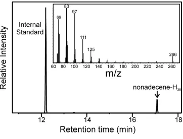 Figure 1.5. Identification of the Alkene Product from the OleT:Eicosanoic Acid Single Turnover Reaction