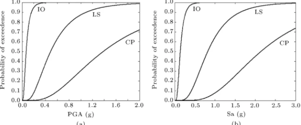 Figure 2 shows the fragility curves for the repre- repre-sentative structure under two sets of ground motions considering FEMA limits.