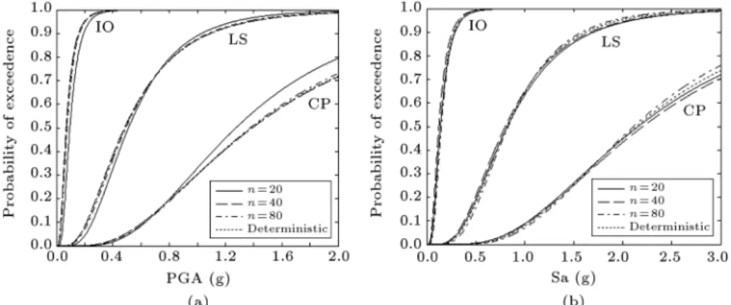 Figure 3. Comparing fragility curves for uncontrolled structure using deterministic and probabilistic parameters (n = 20, 40, and 80).