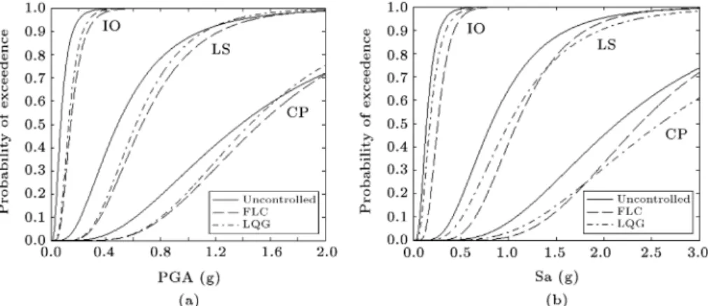 Table 4 shows the optimum fuzzy rules found by the selected GA for active system.