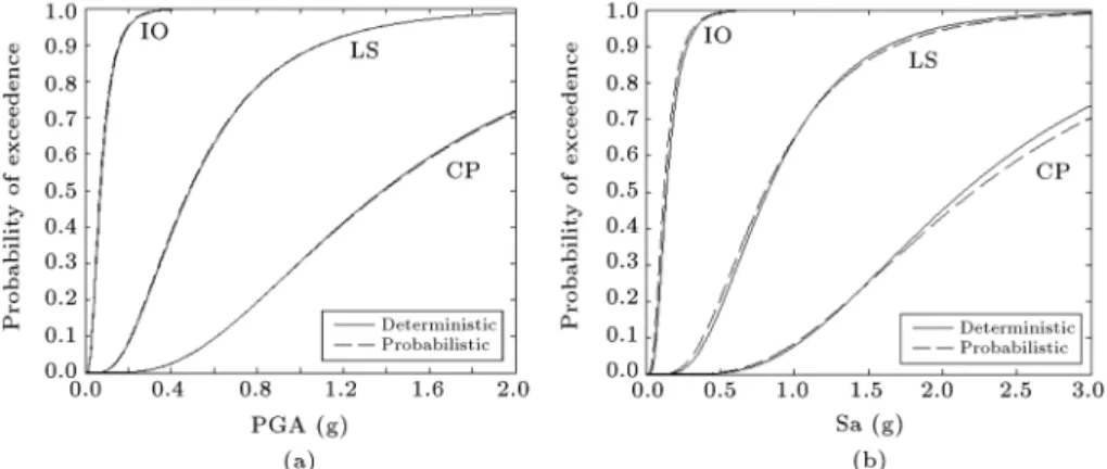 Figure 6. Comparing fragility curves for uncontrolled structure using deterministic and probabilistic parameters.