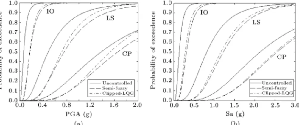 Figure 9. Comparing fragility curves for dierent semi-active controllers.