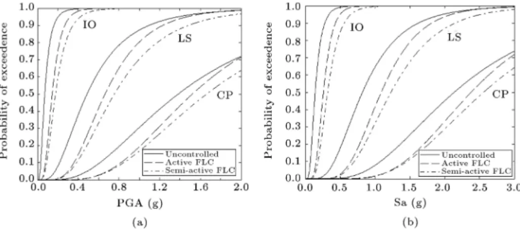 Figure 12. Comparing fragility curves for uncontrolled, active, and semi-active controlled structures using deterministic parameters.