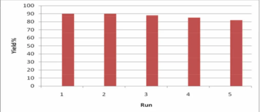 Fig. 3. Investigation of catalyst reusability in the reaction of  salicylaldehyde  (2 mmol),  malononitrile               (1 mmol), and morpholine (1 mmol) in the presence of 0.03 g of SPDTSA at room temperature                          under solvent-free 