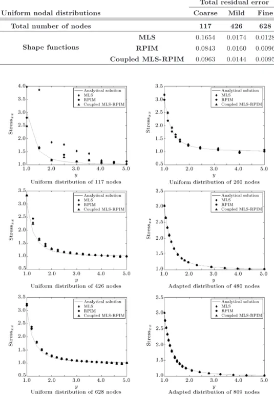 Table 4. Comparison of total residual error for uniform nodal congurations in Example 3.