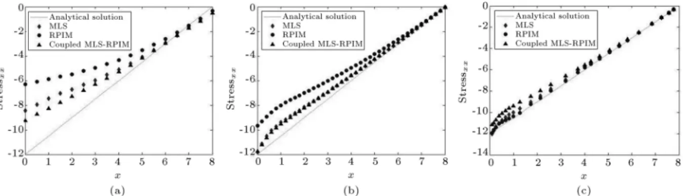 Figure 3. Normal stress  xx along y = 1 (Example 1): (a) Coarse uniform distribution with 85 nodes; (b) ne uniform distribution with 451 nodes; and (c) rened distribution with 364 nodes.
