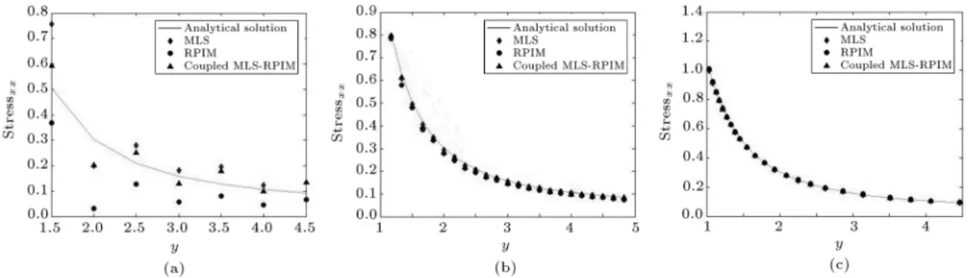 Figure 9. Normal stress  xx along x = 0 (Example 1): (a) Coarse uniform distribution with 106 node; (b) ne uniform distribution with 765 nodes; and (c) rened distribution with 481 nodes.