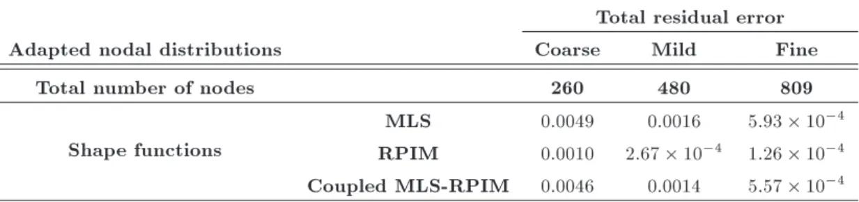 Table 3. Comparison of total residual error for adapted nodal congurations in Example 3.