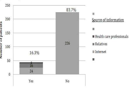 Figure 1. Knowledge and source of information about 