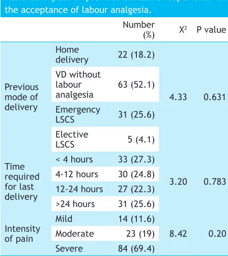 Table 3. Impact of previous childbirth experience on 