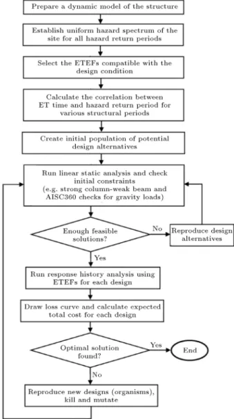 Figure 11. Flowchart of the value based design by the ET method.