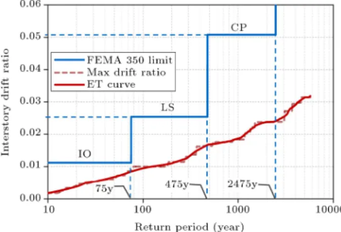 Figure 15. Cost components and total cost for the three designs (1000$).