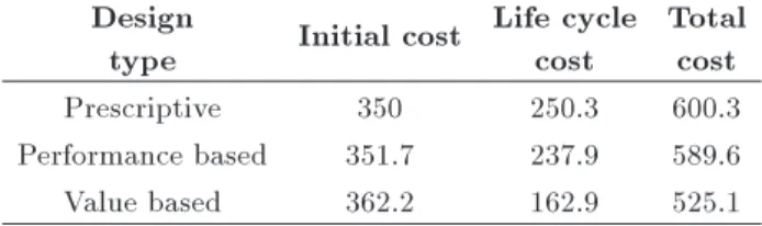 Table 5. Values of life cycle cost terms for the three designs (1000$).