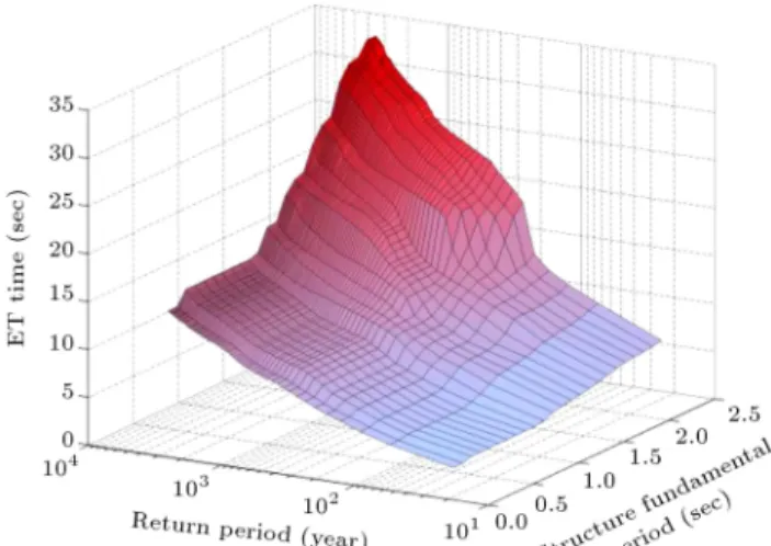 Figure 3. Return period vs. structural period and ET analysis time.