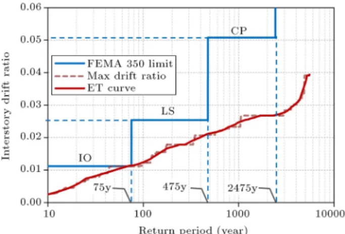 Figure 8. Performance curve (ET curve) for the performance based design.