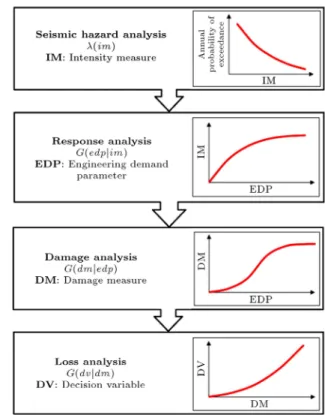 Figure 9. Performance based earthquake engineering framework [36].
